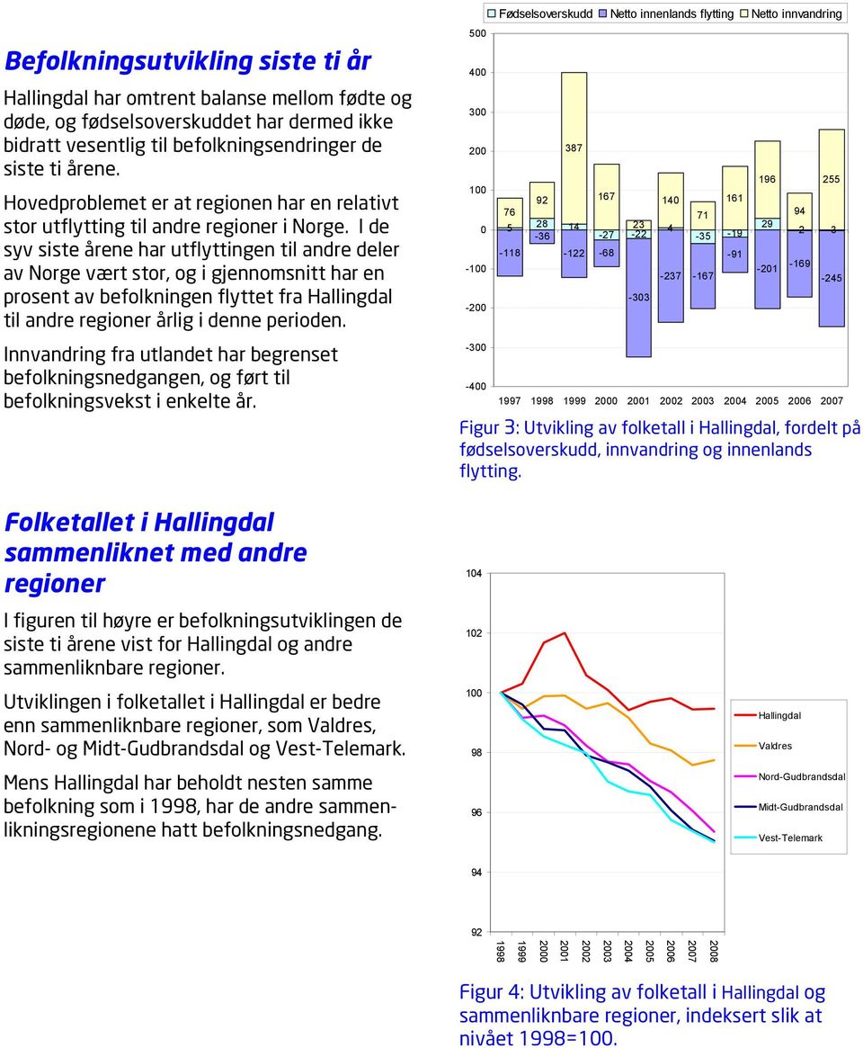 I de syv siste årene har utflyttingen til andre deler av Norge vært stor, og i gjennomsnitt har en prosent av befolkningen flyttet fra til andre regioner årlig i denne perioden.