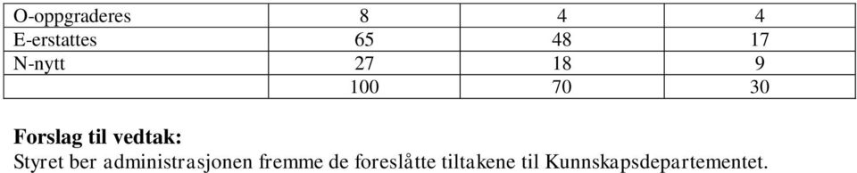 vedtak: Styret ber administrasjonen fremme