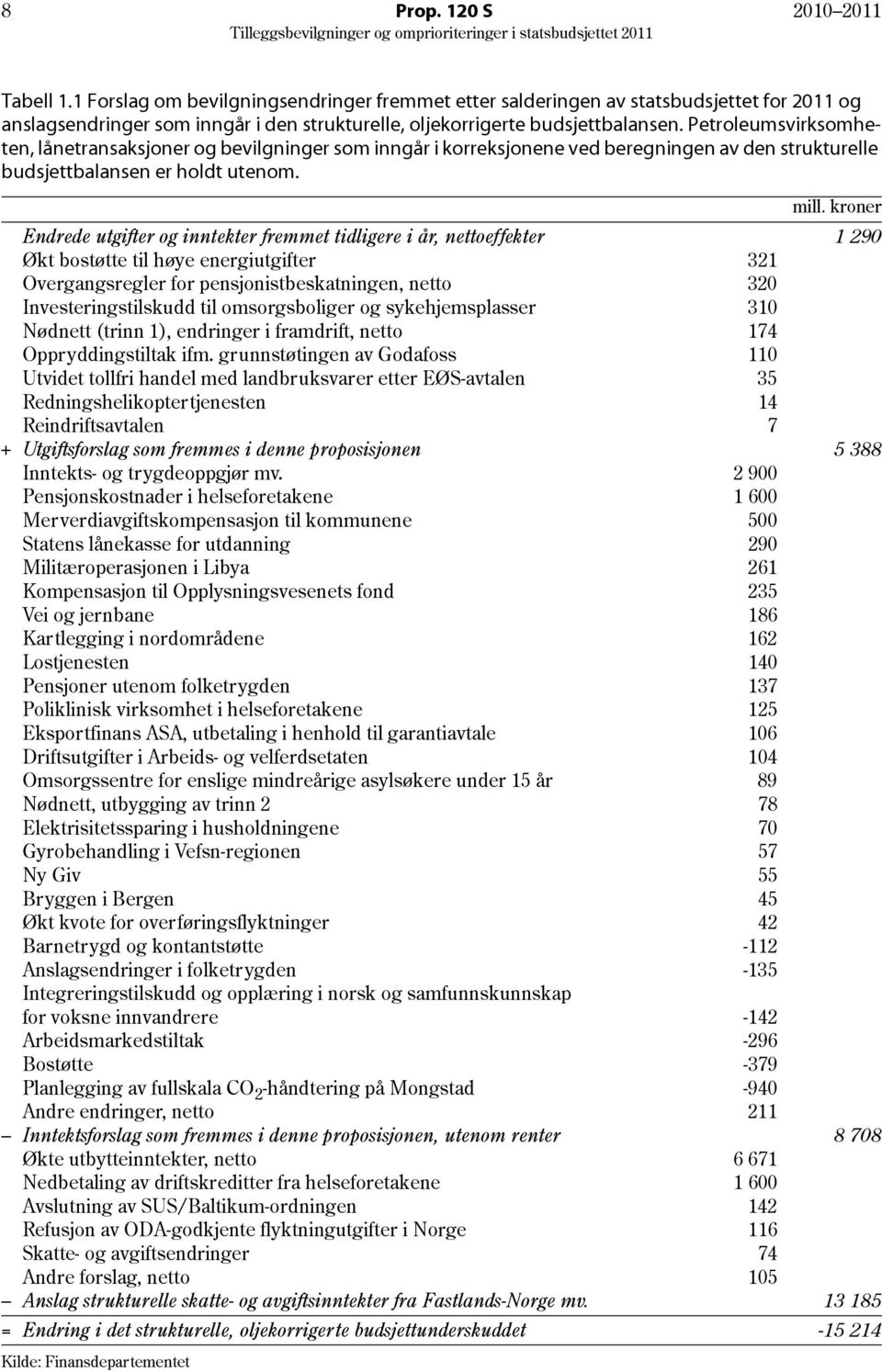 Petroleumsvirksomheten, lånetransaksjoner og bevilgninger som inngår i korreksjonene ved beregningen av den strukturelle budsjettbalansen er holdt utenom. mill.