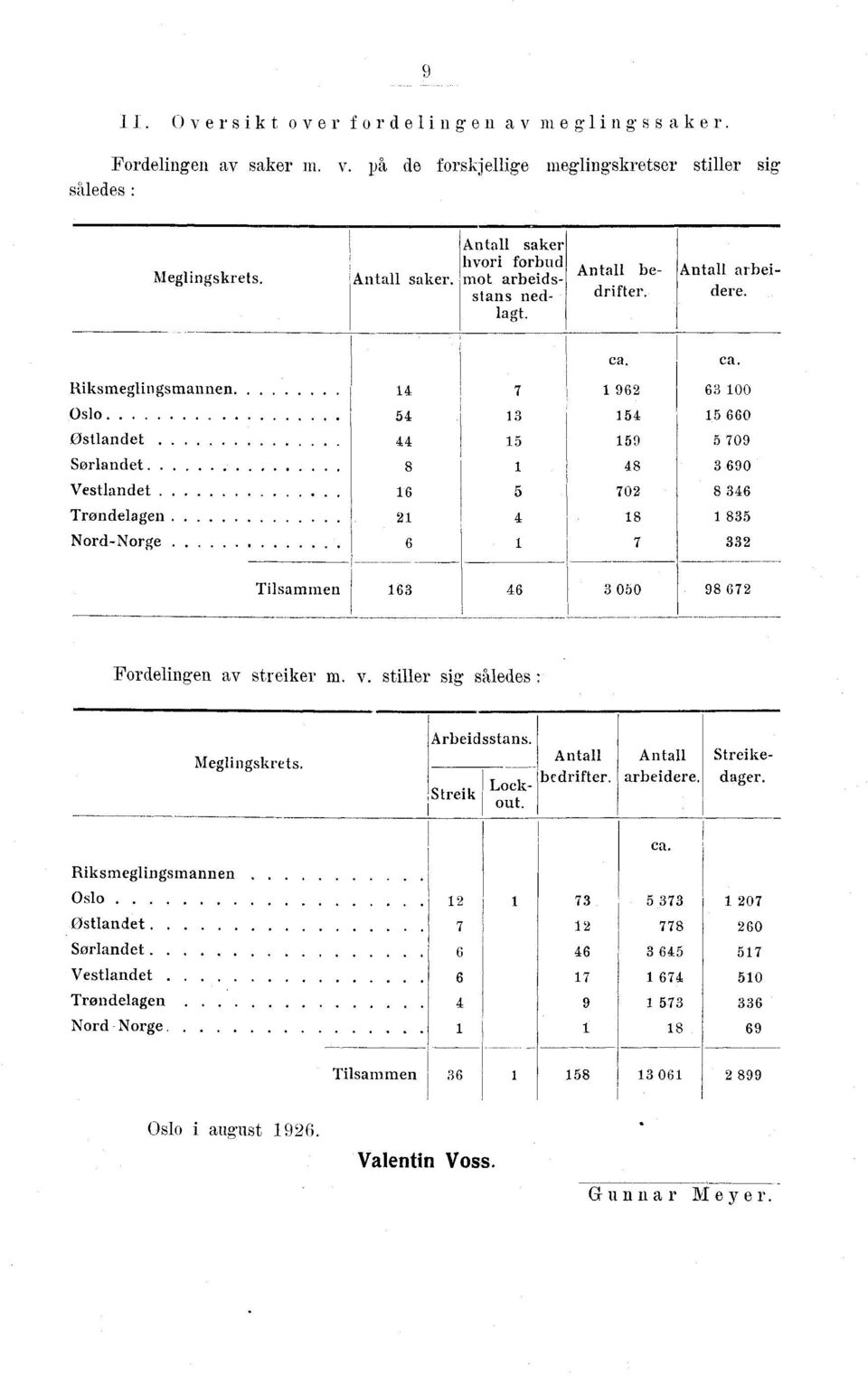 ca. Riksmeglingsmannen 14 7 1 962 63 100 Oslo 54 13 154 15 660 Ostlandet 44 15 159 5 709 Sørlandet 8 1 48 3 690 Vestlandet 16 5 702 8 346 Trøndelagen 21 4 18 1 835 Nord-Norge 6 1 7 332 Tilsammen 163