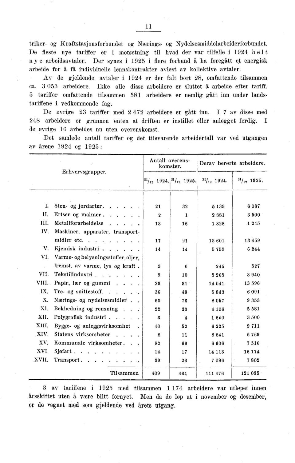 Av de gjeldende avtaler i 1924 er der falt bort 28, omfattende tilsammen ea. 3 053 arbeidere. Ikke alle disse arbeidere er sluttet å arbeide efter tariff.