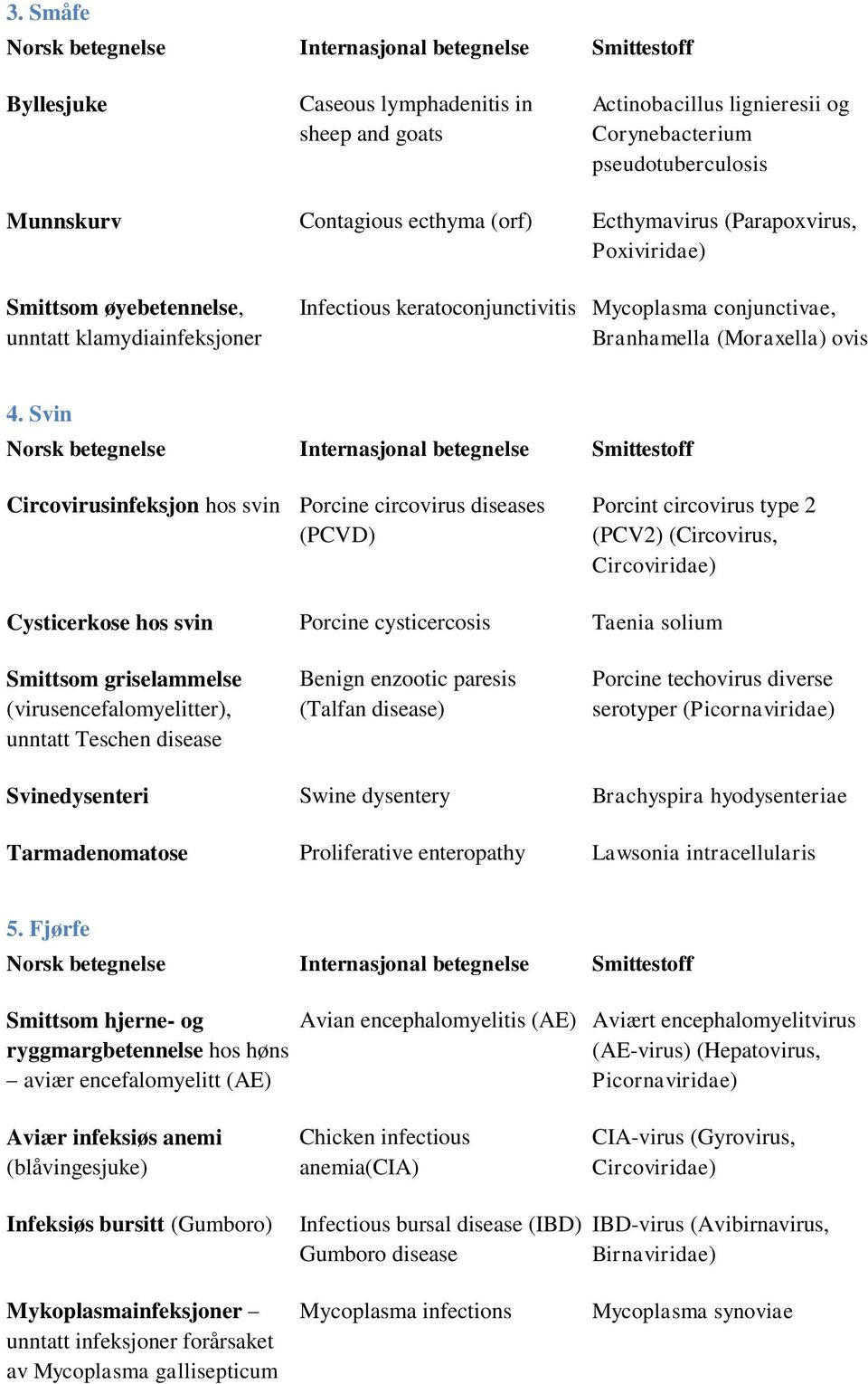 Svin Circovirusinfeksjon hos svin Porcine circovirus diseases (PCVD) Porcint circovirus type 2 (PCV2) (Circovirus, Circoviridae) Cysticerkose hos svin Porcine cysticercosis Taenia solium Smittsom