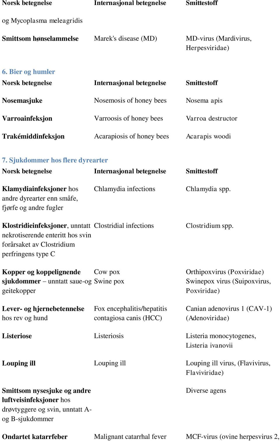 Sjukdommer hos flere dyrearter Klamydiainfeksjoner hos andre dyrearter enn småfe, fjørfe og andre fugler Chlamydia infections Chlamydia spp.