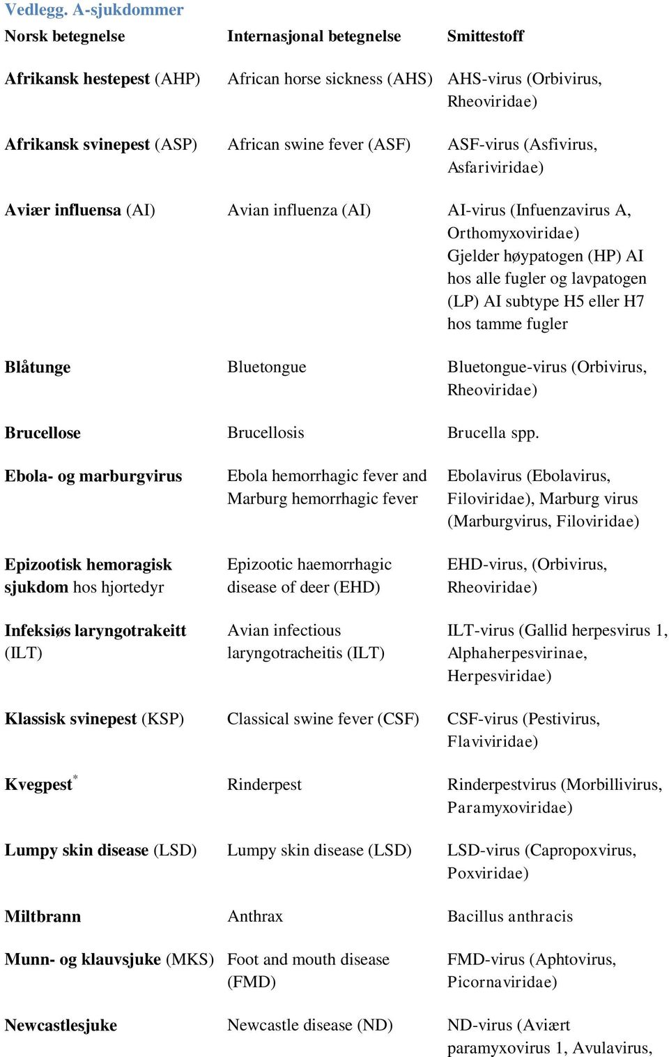 influensa (AI) Avian influenza (AI) AI-virus (Infuenzavirus A, Orthomyxoviridae) Gjelder høypatogen (HP) AI hos alle fugler og lavpatogen (LP) AI subtype H5 eller H7 hos tamme fugler Blåtunge