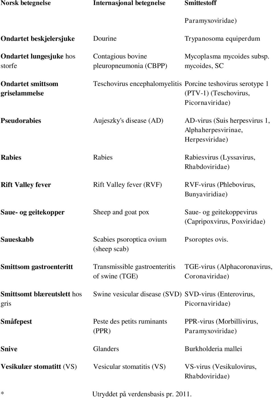 herpesvirus 1, Alphaherpesvirinae, Herpesviridae) Rabies Rabies Rabiesvirus (Lyssavirus, Rhabdoviridae) Rift Valley fever Rift Valley fever (RVF) RVF-virus (Phlebovirus, Bunyaviridiae) Saue- og