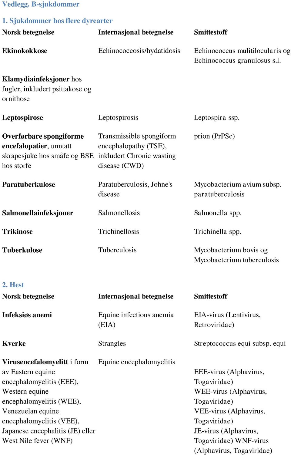 Paratuberkulose Paratuberculosis, Johne's disease Mycobacterium avium subsp. paratuberculosis Salmonellainfeksjoner Salmonellosis Salmonella spp. Trikinose Trichinellosis Trichinella spp.