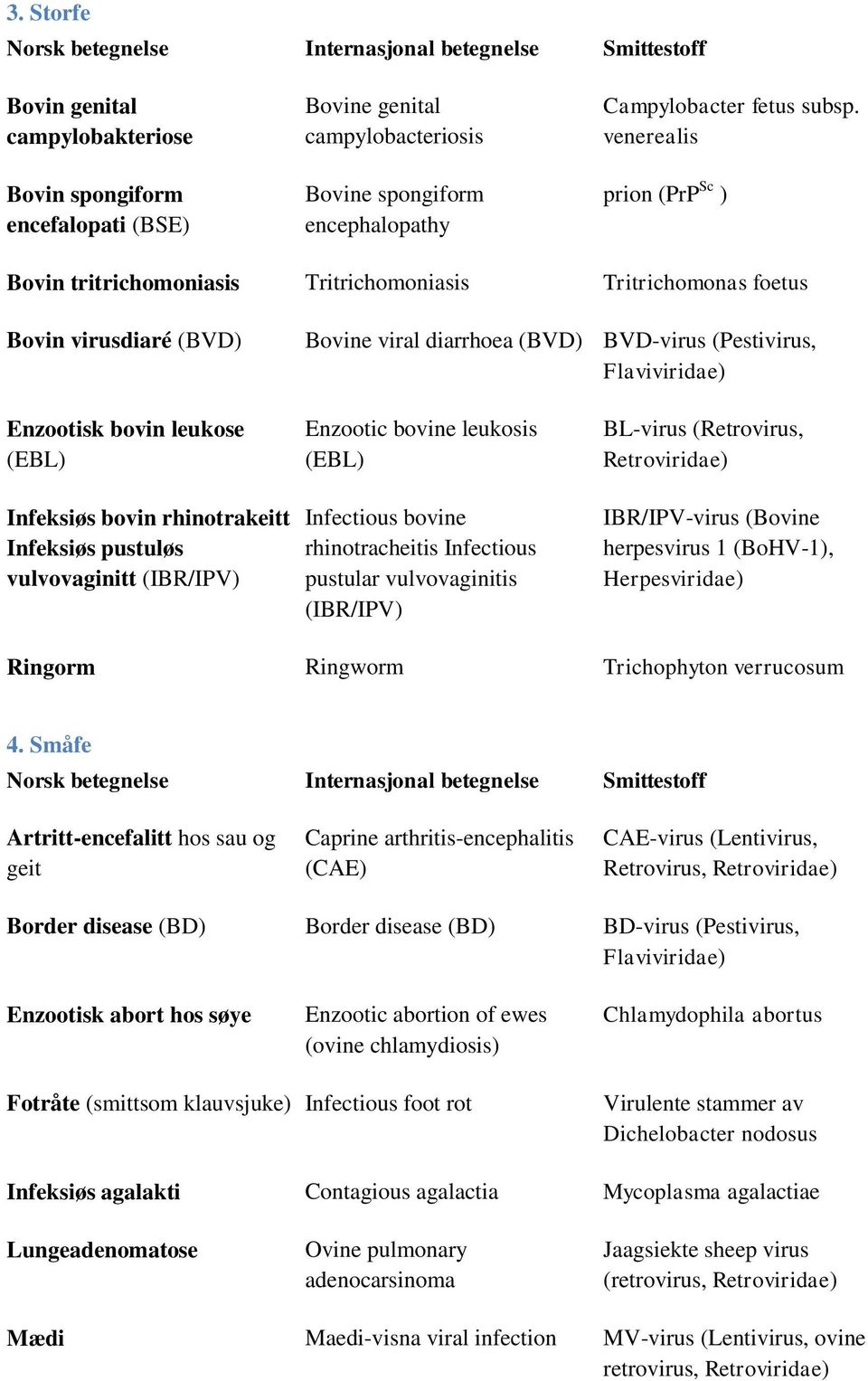 leukose (EBL) Infeksiøs bovin rhinotrakeitt Infeksiøs pustuløs vulvovaginitt (IBR/IPV) Enzootic bovine leukosis (EBL) Infectious bovine rhinotracheitis Infectious pustular vulvovaginitis (IBR/IPV)