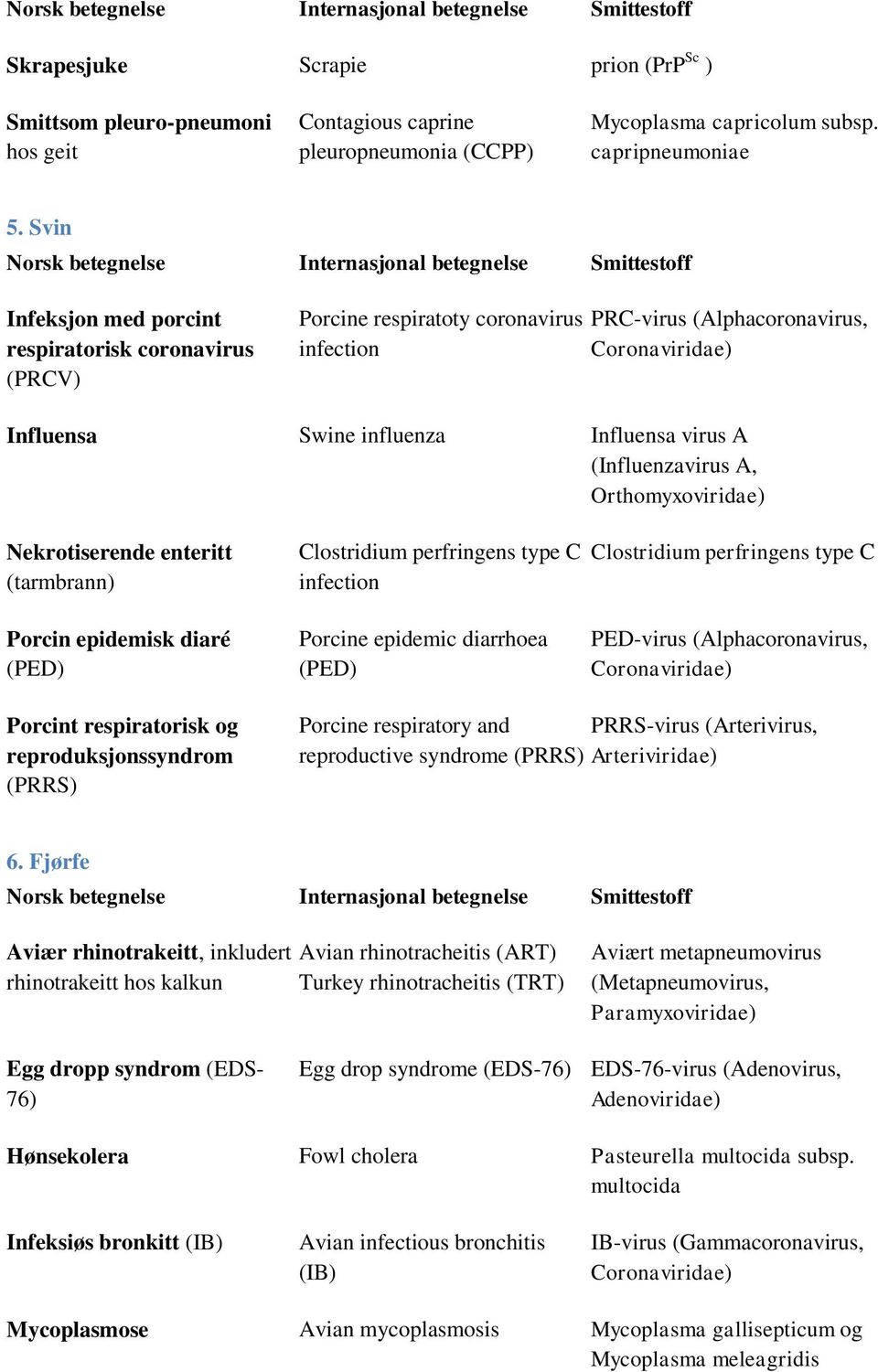 (Influenzavirus A, Orthomyxoviridae) Nekrotiserende enteritt (tarmbrann) Porcin epidemisk diaré (PED) Clostridium perfringens type C infection Porcine epidemic diarrhoea (PED) Clostridium perfringens