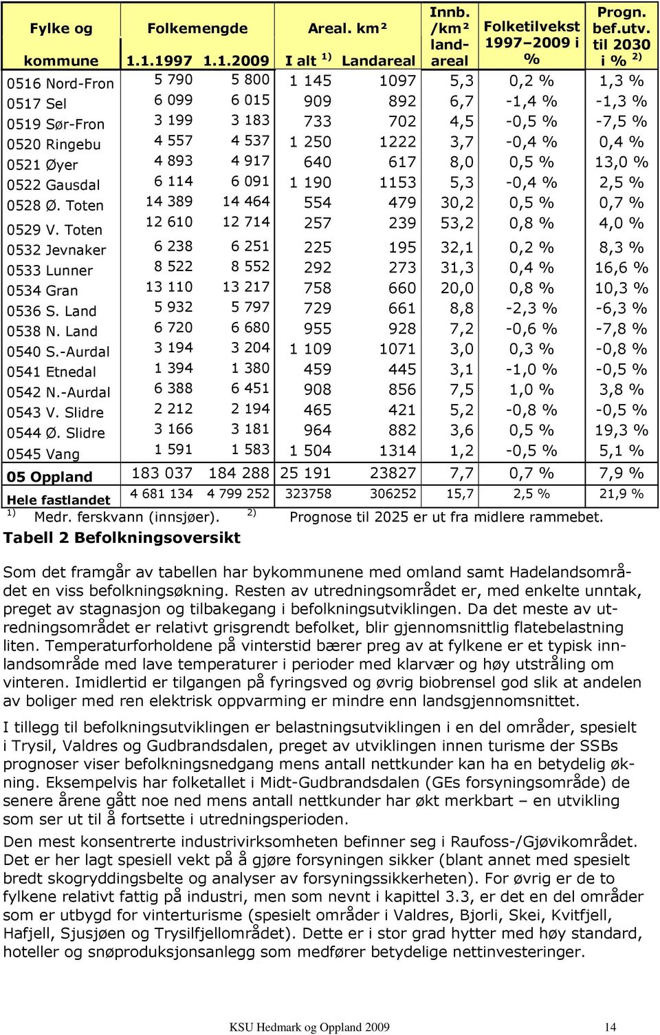 521 Øyer 4 893 4 917 64 617 8,,5 % 13, % 522 Gausdal 6 114 6 91 1 19 1153 5,3 -,4 % 2,5 % 528 Ø. Toten 14 389 14 464 554 479 3,2,5 %,7 % 12 61 12 714 257 239 53,2,8 % 4, % 529 V.