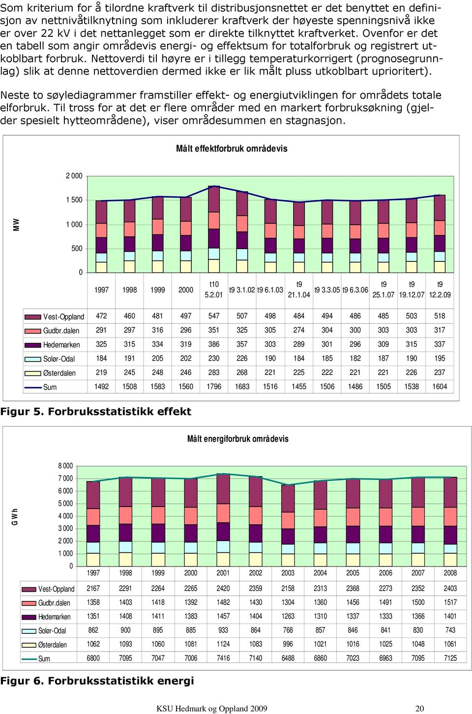 Nettoverdi til høyre er i tillegg temperaturkorrigert (prognosegrunnlag) slik at denne nettoverdien dermed ikke er lik målt pluss utkoblbart uprioritert).