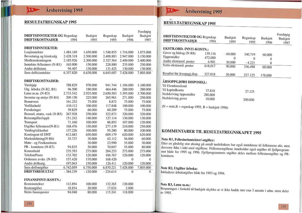 548,855 2.48,883 2.327,564 228,88 131,425 6.645,67 Budsjett 1996 1.716, 2.947, 2.4, 235, 13, 7.428, Foreløpig Budsjett 1997 1.875, 3.15. 2.4, 25. 13. 7.85, DRIFTSINNTEKTER OG Regnskap DRIFTSKOSTNADER 1994 EKSTR.