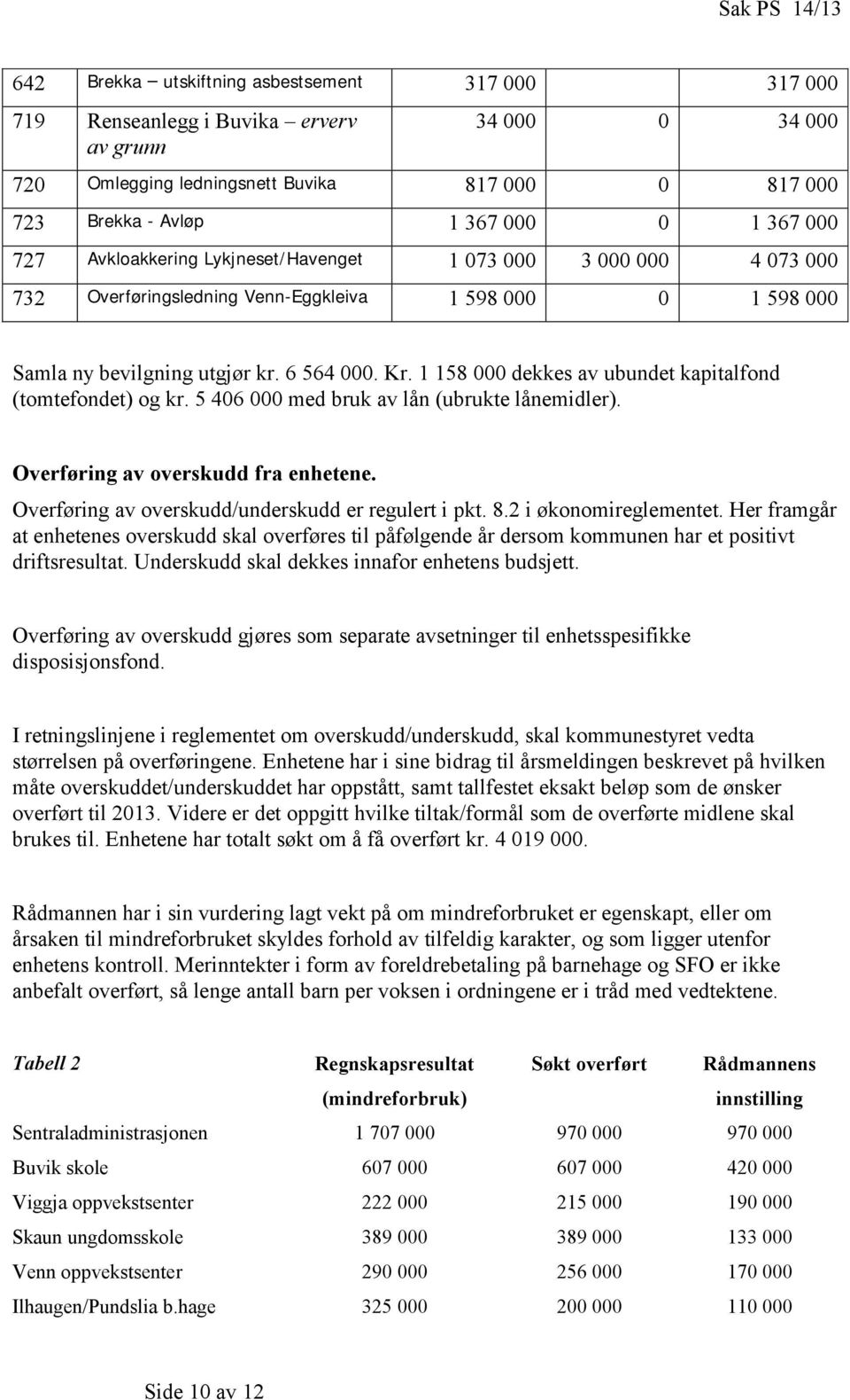 1 158 000 dekkes av ubundet kapitalfond (tomtefondet) og kr. 5 406 000 med bruk av lån (ubrukte lånemidler). Overføring av overskudd fra enhetene. Overføring av overskudd/underskudd er regulert i pkt.