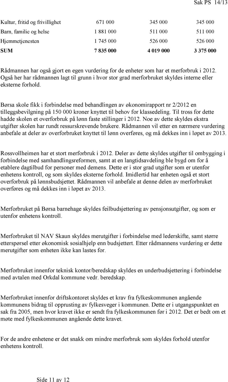 Børsa skole fikk i forbindelse med behandlingen av økonomirapport nr 2/2012 en tilleggsbevilgning på 150 000 kroner knyttet til behov for klassedeling.