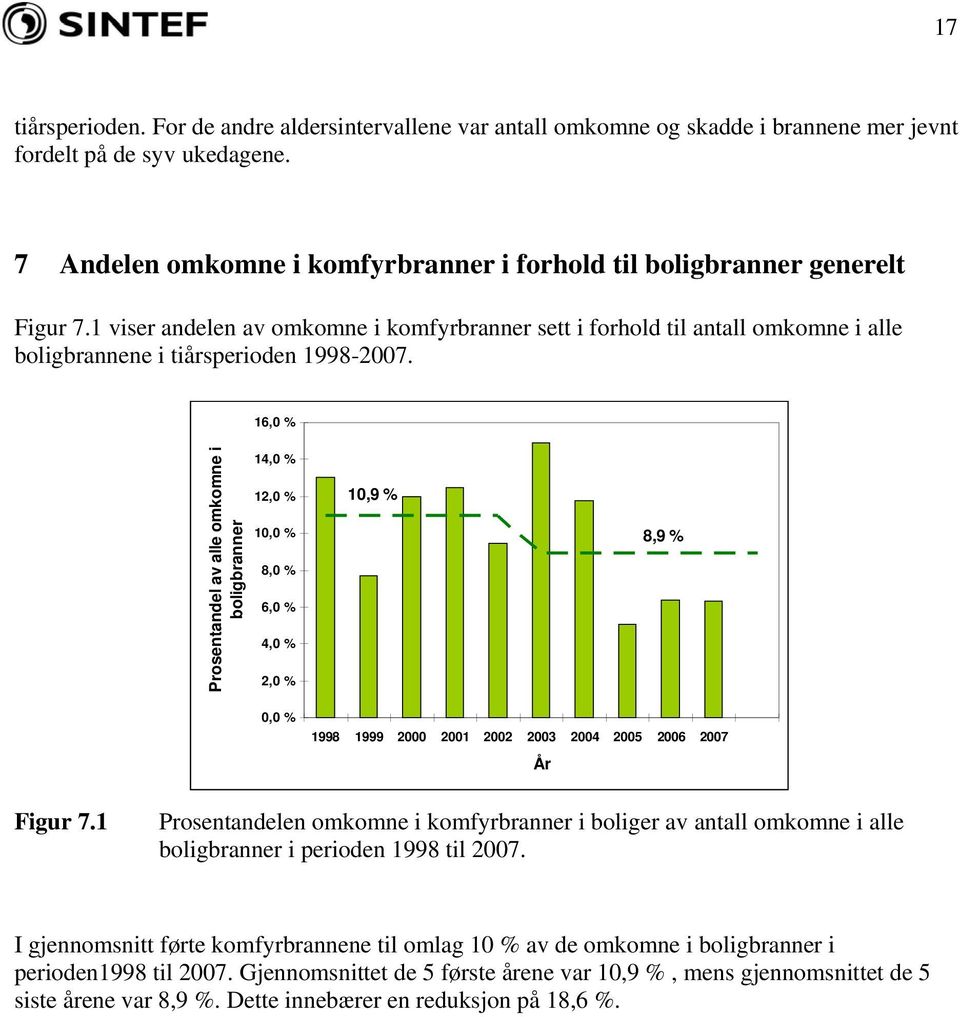 1, % Prosentandel av alle omkomne i boligbranner 1, % 12, % 1, % 8, %, %, % 2, % 1,9 % 8,9 %, % 1998 1999 2 21 22 2 2 25 2 27 År Figur 7.