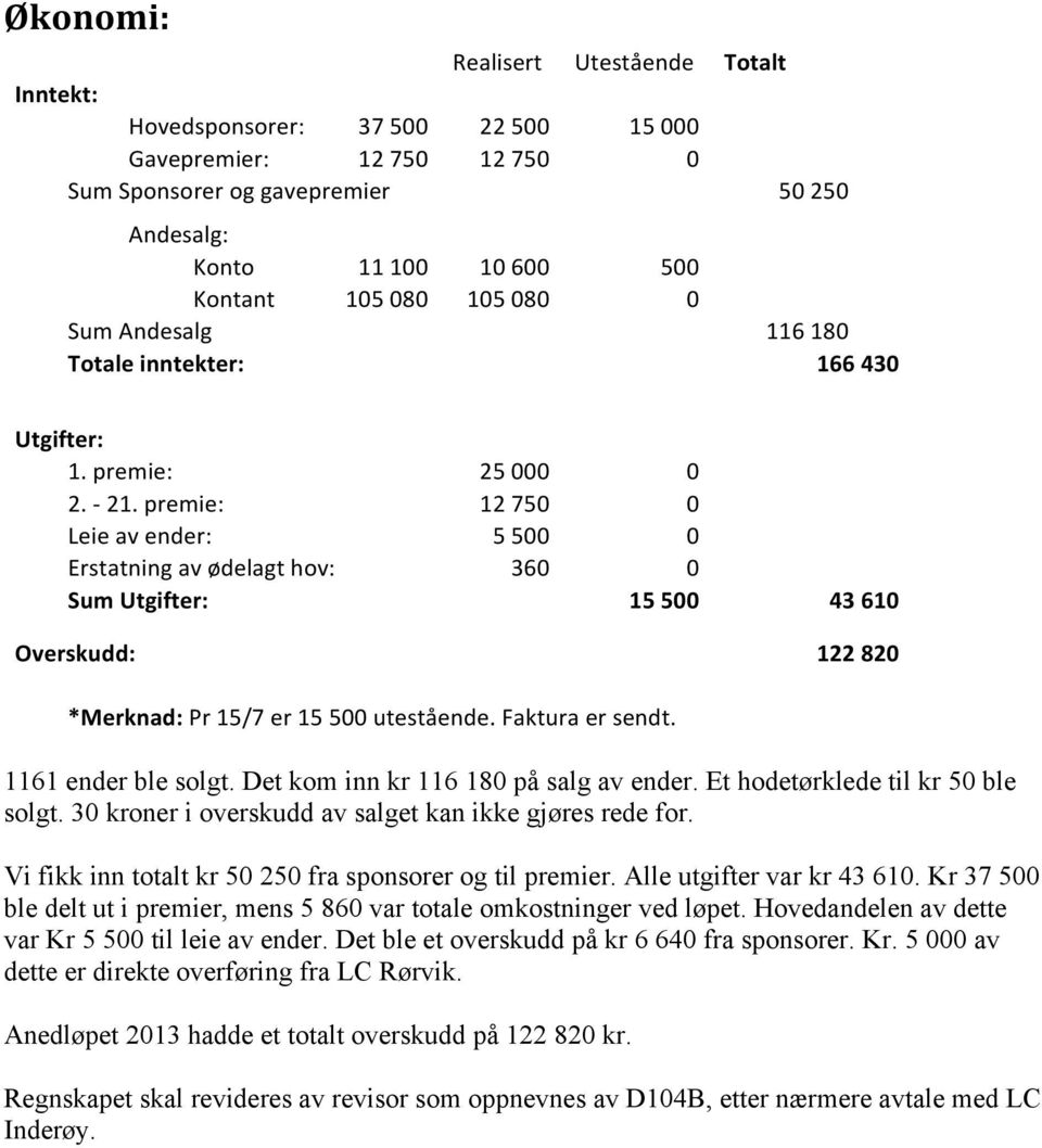 Utgifter:! 1.premie: 25000 0 2.I21.premie: 12750 0 Leieavender: 5500 0 Erstatningavødelagthov: 360 0 Sum!Utgifter:! 15!500! 43!610! Overskudd:!! 122!820!!!!! *Merknad:Pr15/7er15500utestående.