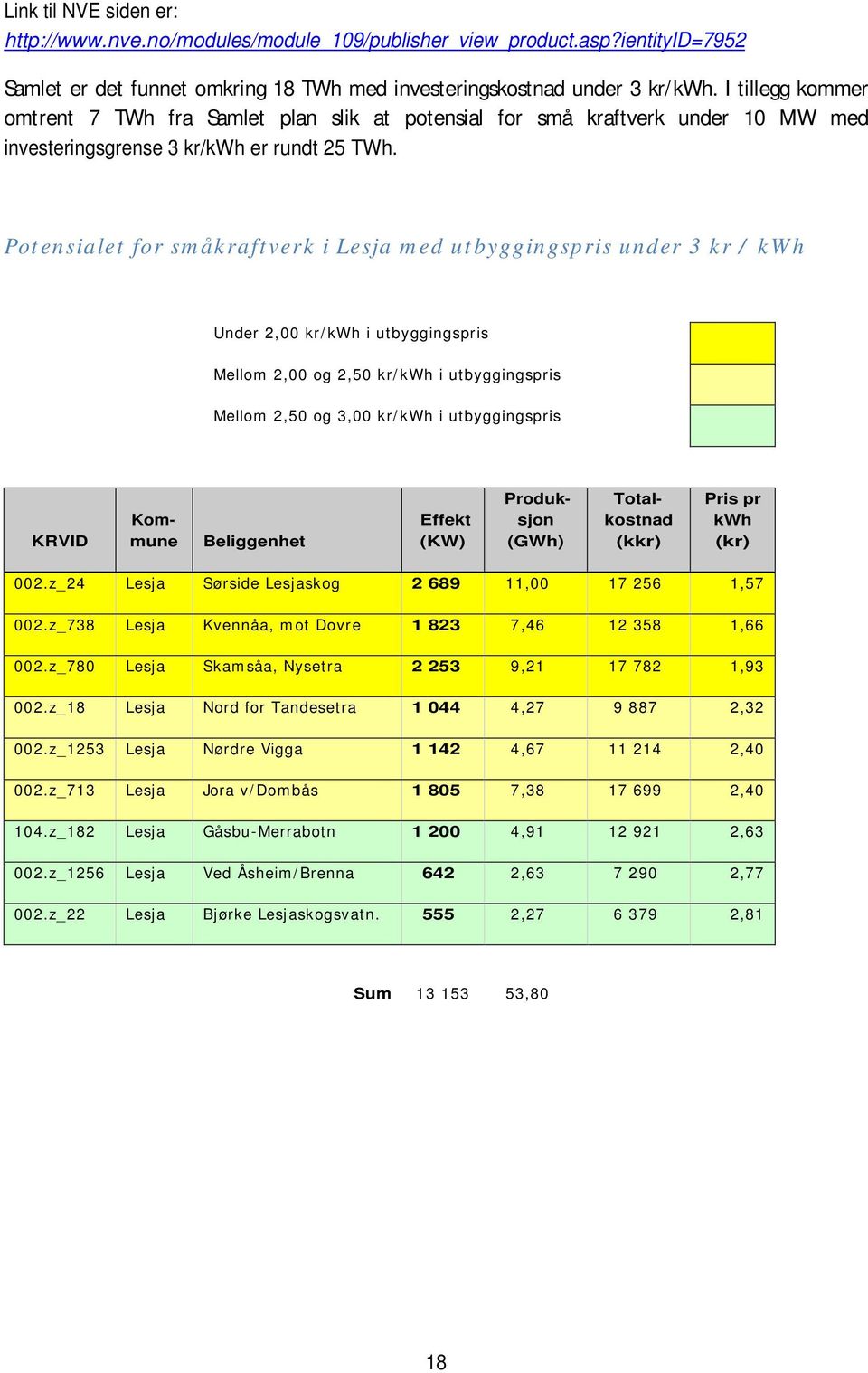 Pot ensialet for sm åkraft verk i Lesja m ed ut byggingspris under 3 kr / kw h Under 2, kr/kwh i utbyggingspris Mellom 2, og 2,5 kr/kwh i utbyggingspris Mellom 2,5 og 3, kr/kwh i utbyggingspris KRVID