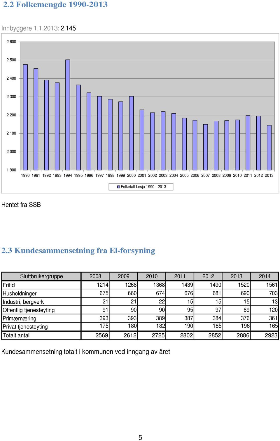 Folketall Lesja 199-213 Hentet fra SSB 2.