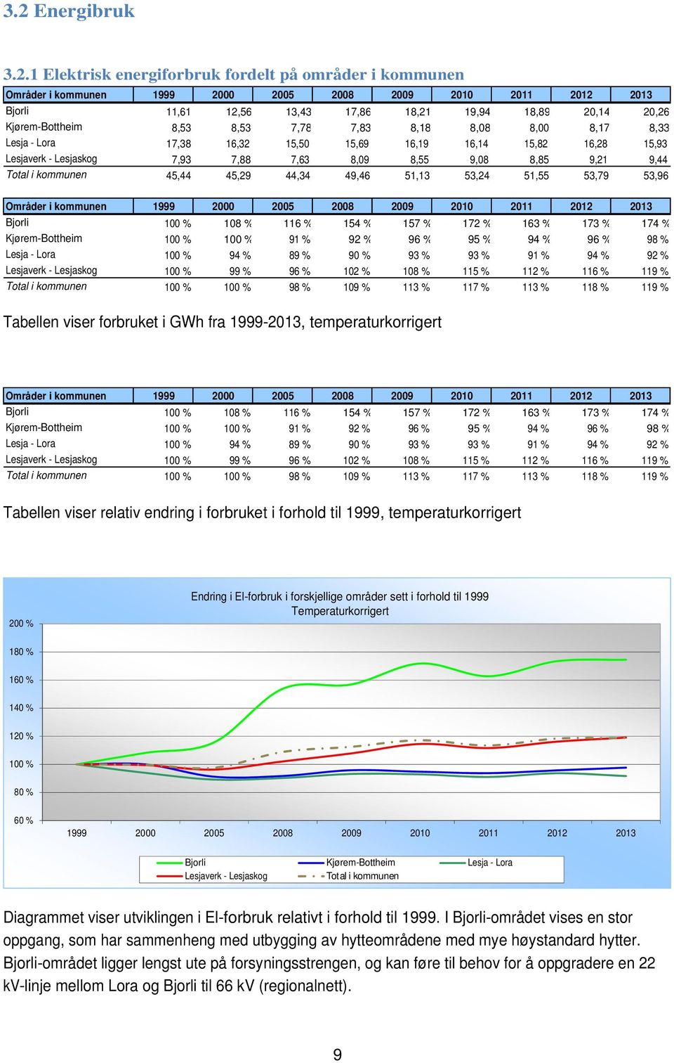 45,29 44,34 49,46 51,13 53,24 51,55 53,79 53,96 Områder i kommunen 1999 2 25 28 29 21 211 212 213 Bjorli 1 % 18 % 116 % 154 % 157 % 172 % 163 % 173 % 174 % Kjørem-Bottheim 1 % 1 % 91 % 92 % 96 % 95 %