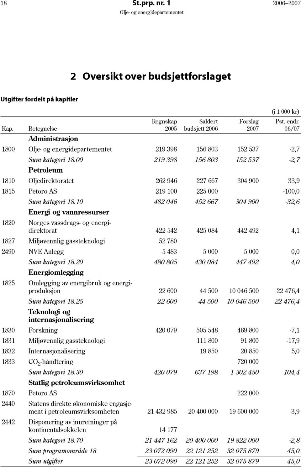 00 219 398 156 803 152 537-2,7 Petroleum 1810 Oljedirektoratet 262 946 227 667 304 900 33,9 1815 Petoro AS 219 100 225 000-100,0 Sum kategori 18.