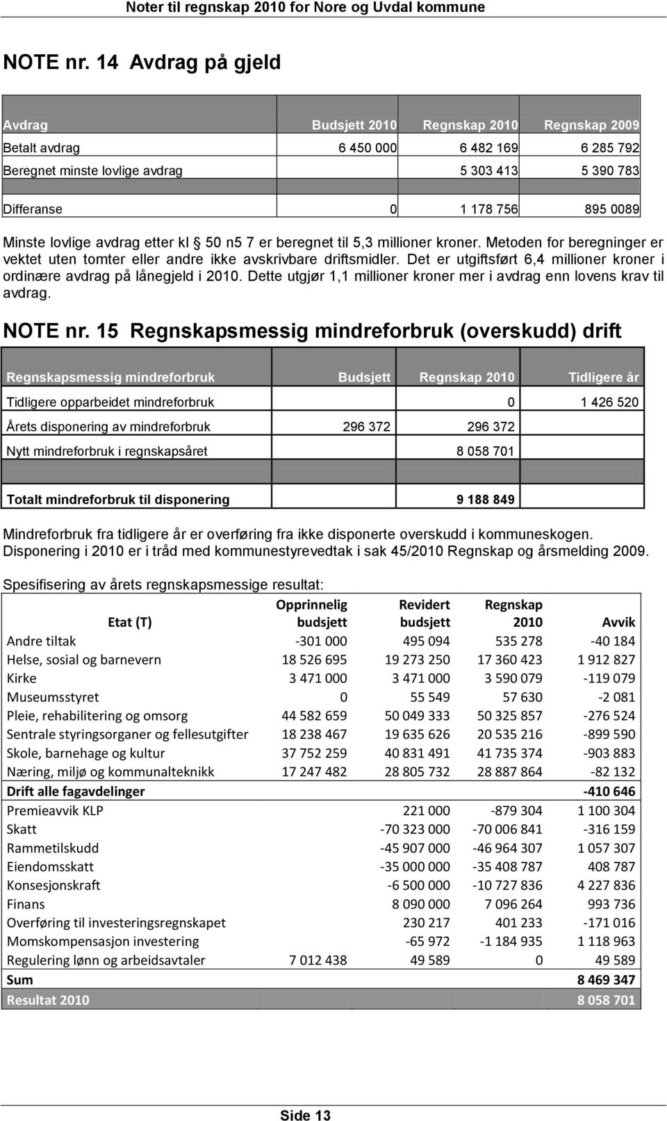 Minste lovlige avdrag etter kl 50 n5 7 er beregnet til 5,3 millioner kroner. Metoden for beregninger er vektet uten tomter eller andre ikke avskrivbare driftsmidler.