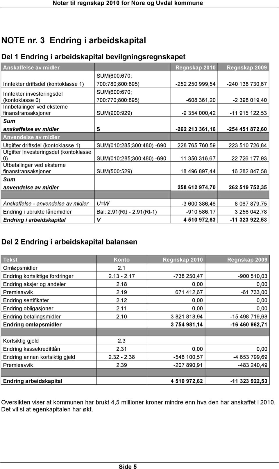 -252 250 999,54-240 138 730,67 Inntekter investeringsdel (kontoklasse 0) SUM(600:670; 700:770;800:895) -608 361,20-2 398 019,40 Innbetalinger ved eksterne finanstransaksjoner SUM(900:929) -9 354