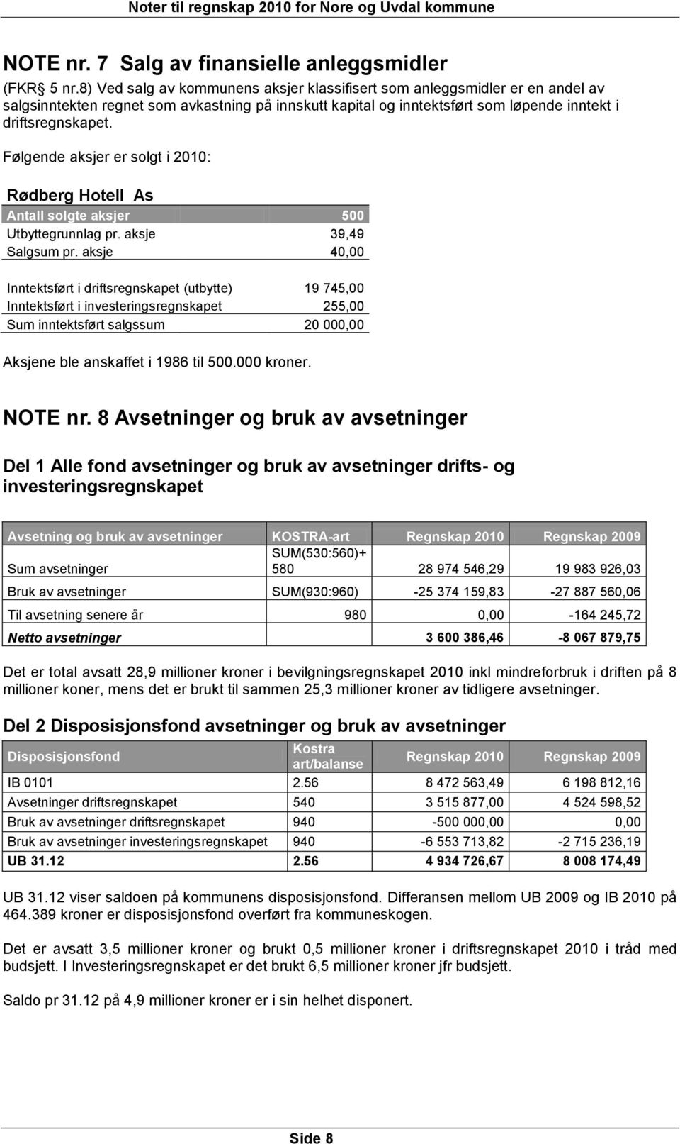 Følgende aksjer er solgt i 2010: Rødberg Hotell As Antall solgte aksjer 500 Utbyttegrunnlag pr. aksje 39,49 Salgsum pr.