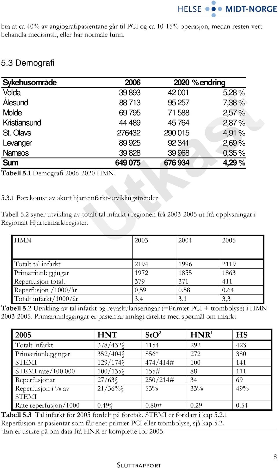 Olavs 276432 290 015 4,91 % Levanger 89 925 92 341 2,69 % Namsos 39 828 39 968 0,35 % Sum 649 075 676 934 4,29 % Tabell 5.1 Demografi 2006-2020 HMN. 5.3.1 Førekomst av akutt hjarteinfarkt-utviklingstrender Tabell 5.