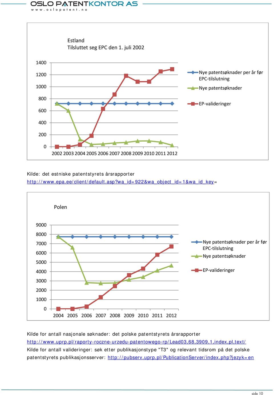 patentstyrets årsrapporter http://www.epa.ee/client/default.asp?