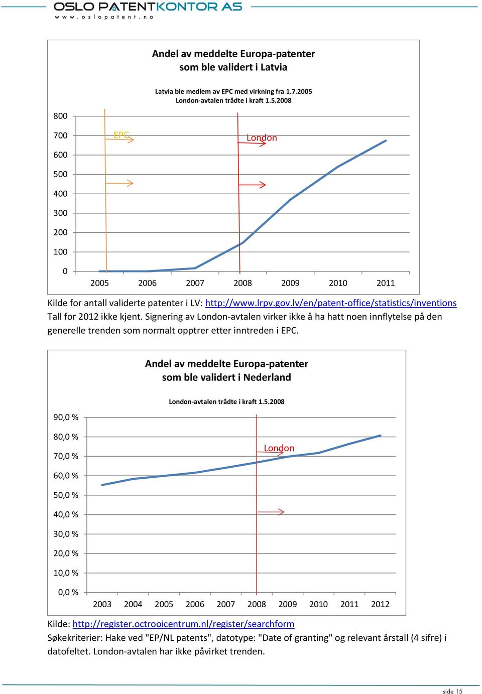 lv/en/patent office/statistics/inventions Tall for 2012 ikke kjent.