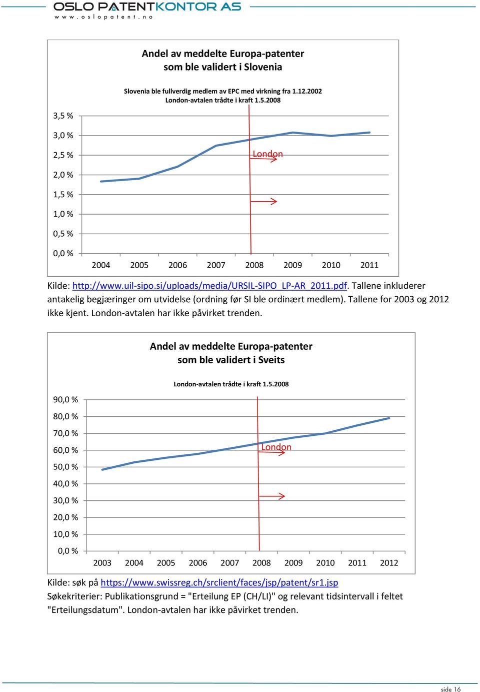 Tallene inkluderer antakelig begjæringer om utvidelse (ordning før SI ble ordinært medlem). Tallene for 2003 og 2012 ikke kjent. London avtalen har ikke påvirket trenden.