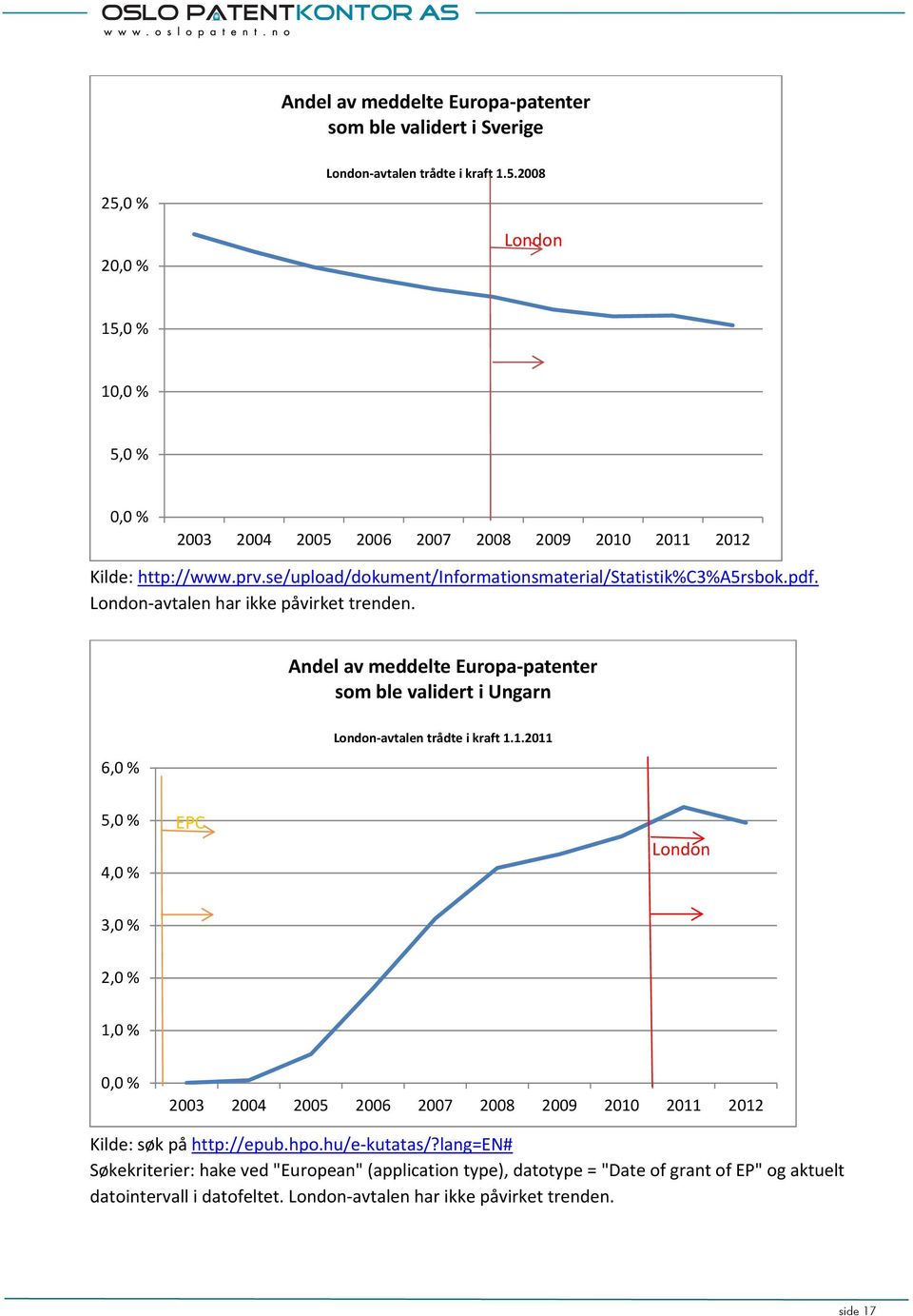 London avtalen har ikke påvirket trenden. Andel av meddelte Europa patenter som ble validert i Ungarn 6,0 % London avtalen trådte i kraft 1.