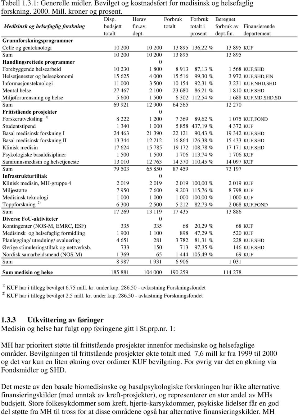 av. totalt totalt i forbruk av Finansierende totalt dept. prosent dept.fin.