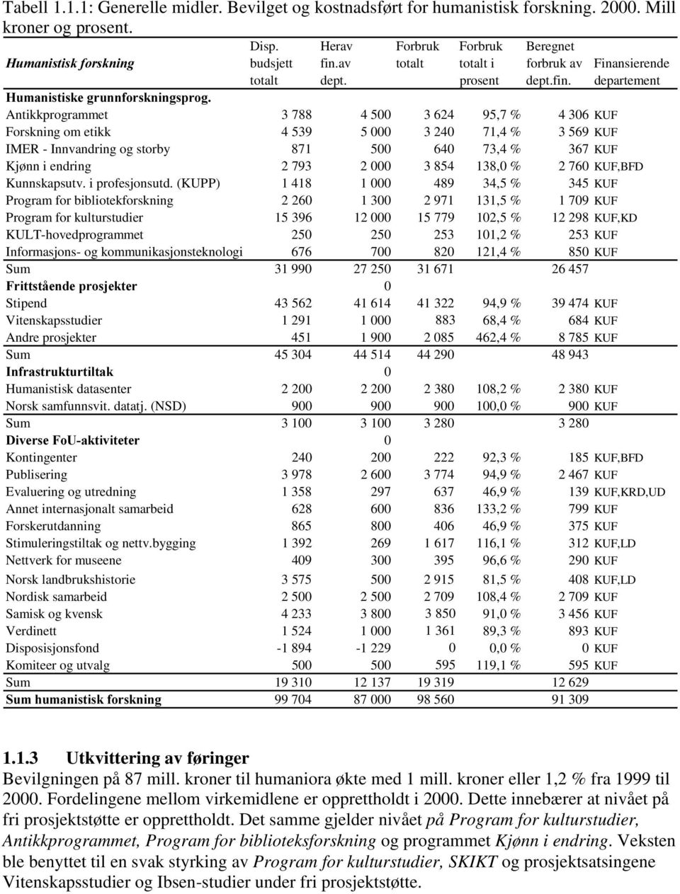 departement +XPDQLVWLVNHJUXQQIRUVNQLQJVSURJ Antikkprogrammet 3 788 4 500 3 624 95,7 % 4 306 KUF Forskning om etikk 4 539 5 000 3 240 71,4 % 3 569 KUF IMER - Innvandring og storby 871 500 640 73,4 %