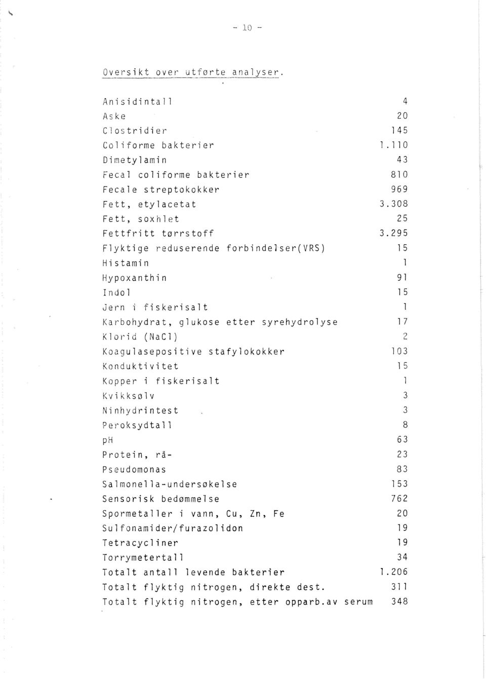 295 Flyktige reduserende forbindel ser(vrs) 15 H i stamin 1 Hypoxanthin 9 1 Indol 15 Jern i fiskerisalt 1 Karoohydrat, glukose etter syrehydrolyse 17 Klorid (NaC1) 2 Koagulasepositive stafylokokker