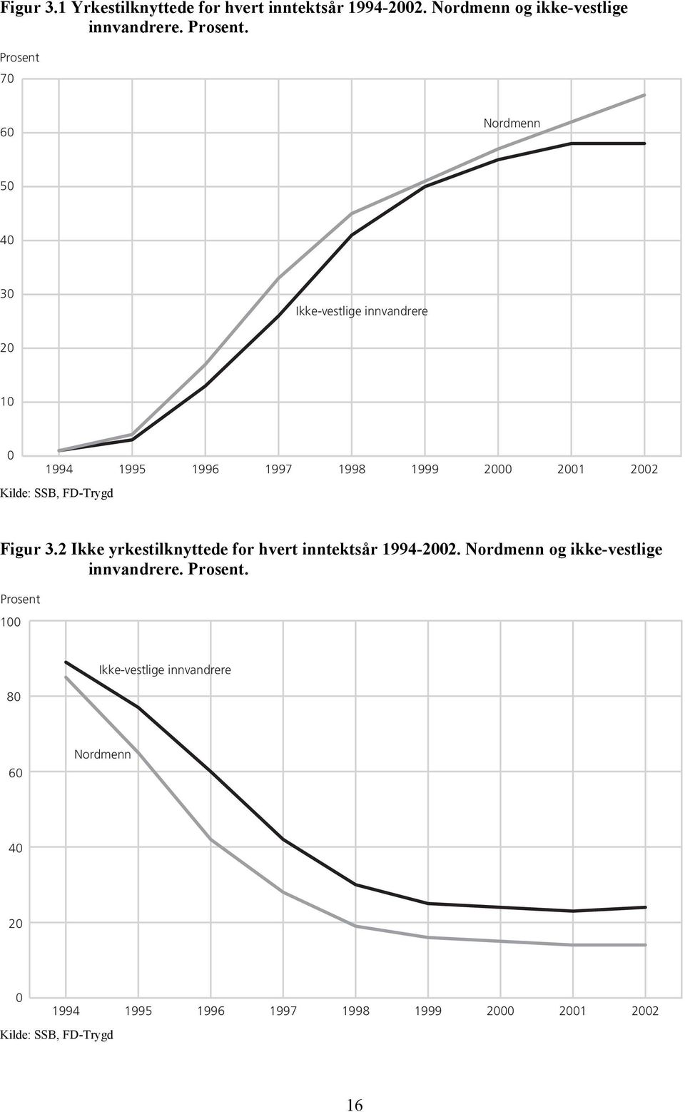 SSB, FD-Trygd Figur 3.2 Ikke yrkestilknyttede for hvert inntektsår 1994-2002. Nordmenn og ikke-vestlige innvandrere.