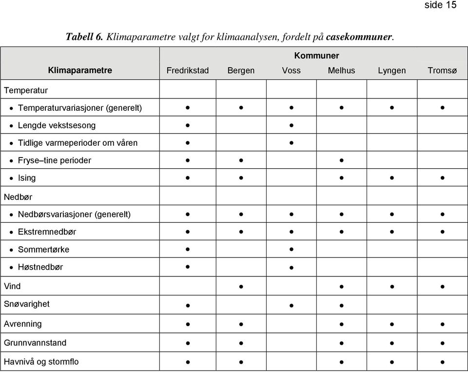 (generelt) Lengde vekstsesong Tidlige varmeperioder om våren Fryse tine perioder Ising Nedbør