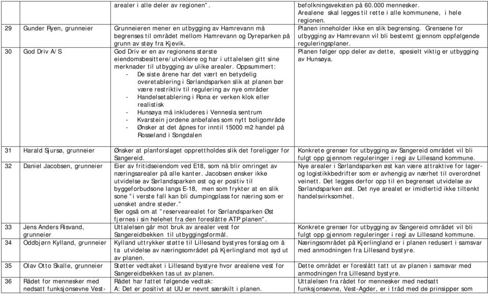 Oppsummert: - De siste årene har det vært en betydelig overetablering i Sørlandsparken slik at planen bør være restriktiv til regulering av nye områder - Handelsetablering i Rona er verken klok eller