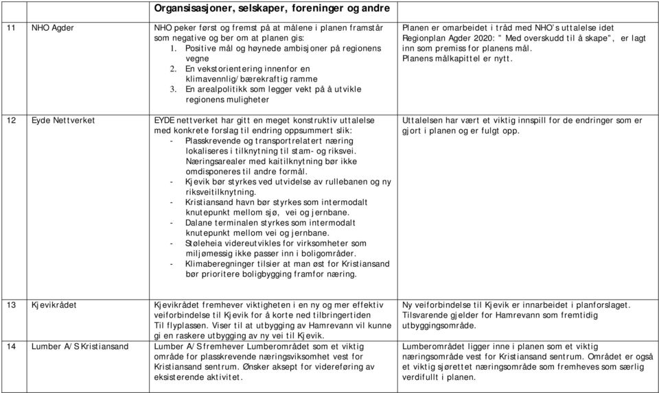 En arealpolitikk som legger vekt på å utvikle regionens muligheter 12 Eyde Nettverket EYDE nettverket har gitt en meget konstruktiv uttalelse med konkrete forslag til endring oppsummert slik: -