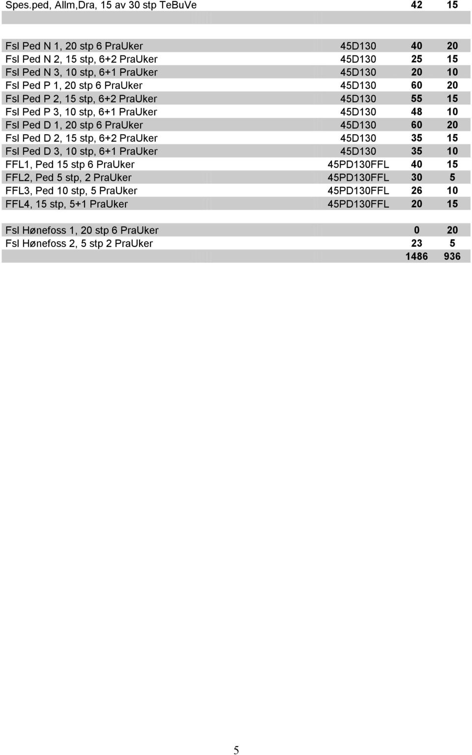 20 Fsl Ped D 2, 15 stp, 6+2 PraUker 45D130 35 15 Fsl Ped D 3, 10 stp, 6+1 PraUker 45D130 35 10 FFL1, Ped 15 stp 6 PraUker 45PD130FFL 40 15 FFL2, Ped 5 stp, 2 PraUker 45PD130FFL