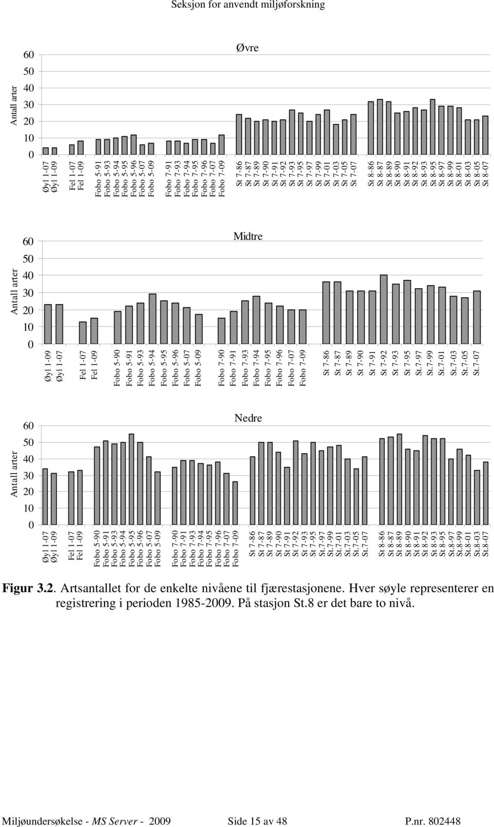 St 8-99 St 8-01 St 8-03 St 8-05 St 8-07 60 Midtre 50 Antall arter 40 30 20 10 0 Øyl 1-09 Øyl 1-07 Fel 1-07 Fel 1-09 Fobo 5-90 Fobo 5-91 Fobo 5-93 Fobo 5-94 Fobo 5-95 Fobo 5-96 Fobo 5-07 Fobo 5-09