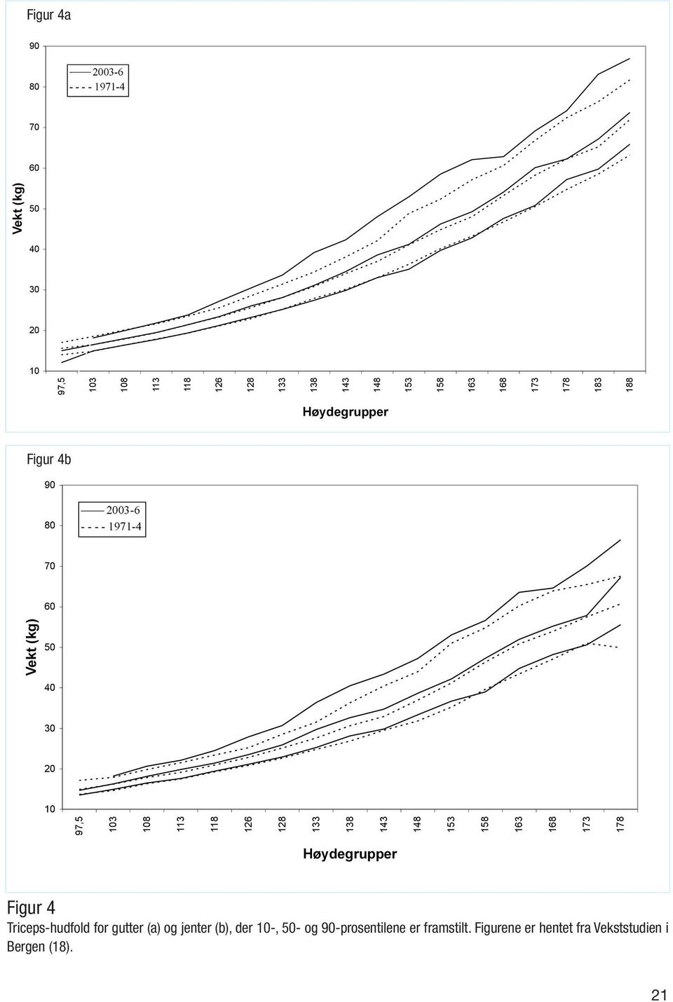 168 173 178 183 188 Høydegrupper Vekt (kg) Høydegrupper Figur 4 Triceps-hudfold for gutter (a) og