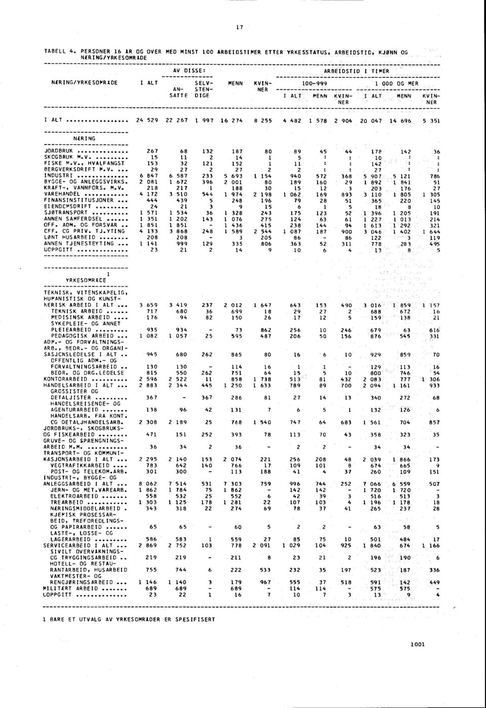 ARBEID I ALT 3 659 3 49 237 2 02 647 53 490 06 ' 859 57 29 TEKNISK ARBEID MEDISINSK ARBEID 77 76 680 36 94 82 699 50 8 26 27 7 2 2 5 688 672 6 59 38 '2 SYKEPLEIE- OG ANNET.