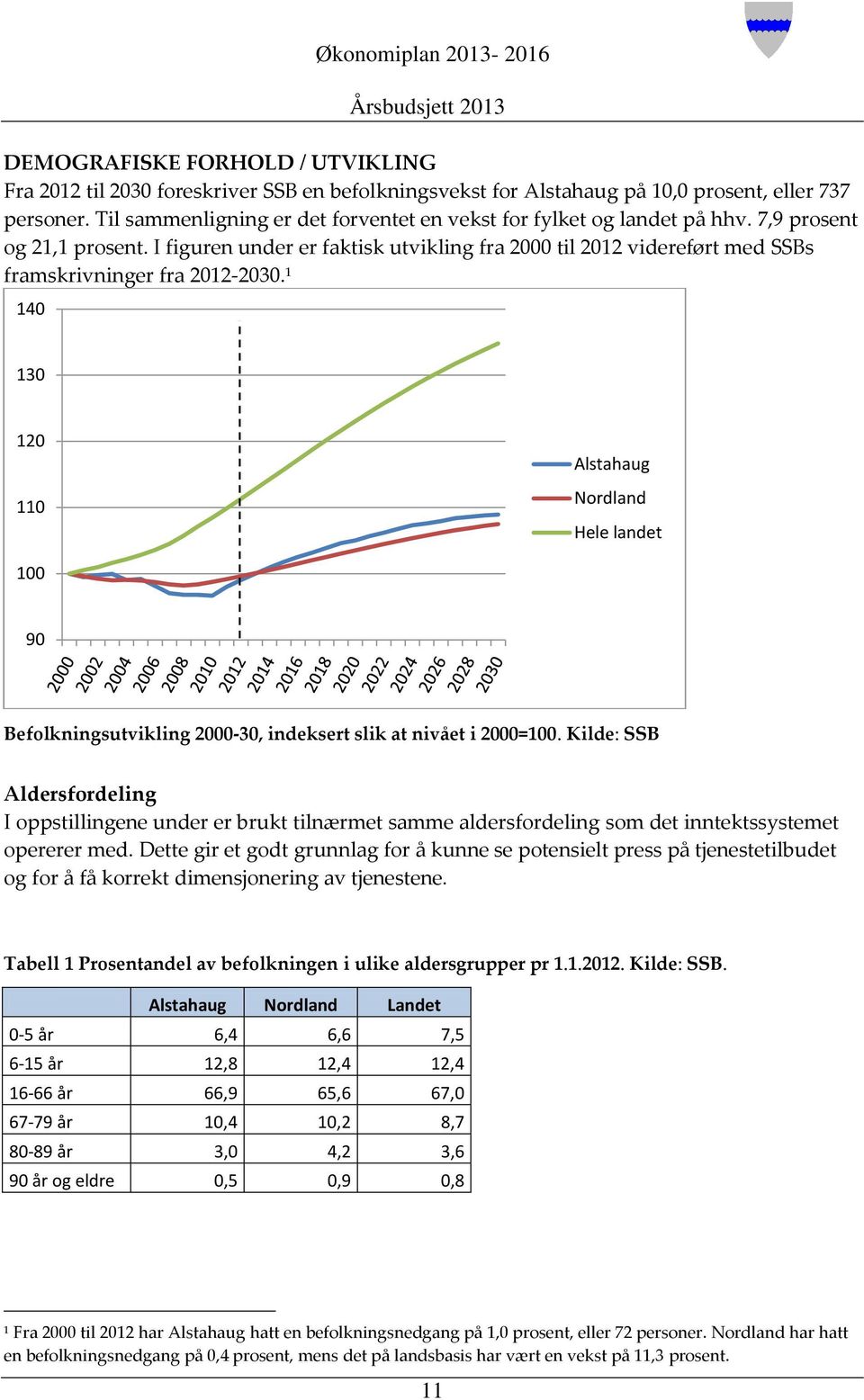 I figuren under er faktisk utvikling fra 2000 til 2012 videreført med SSBs framskrivninger fra 20122030.