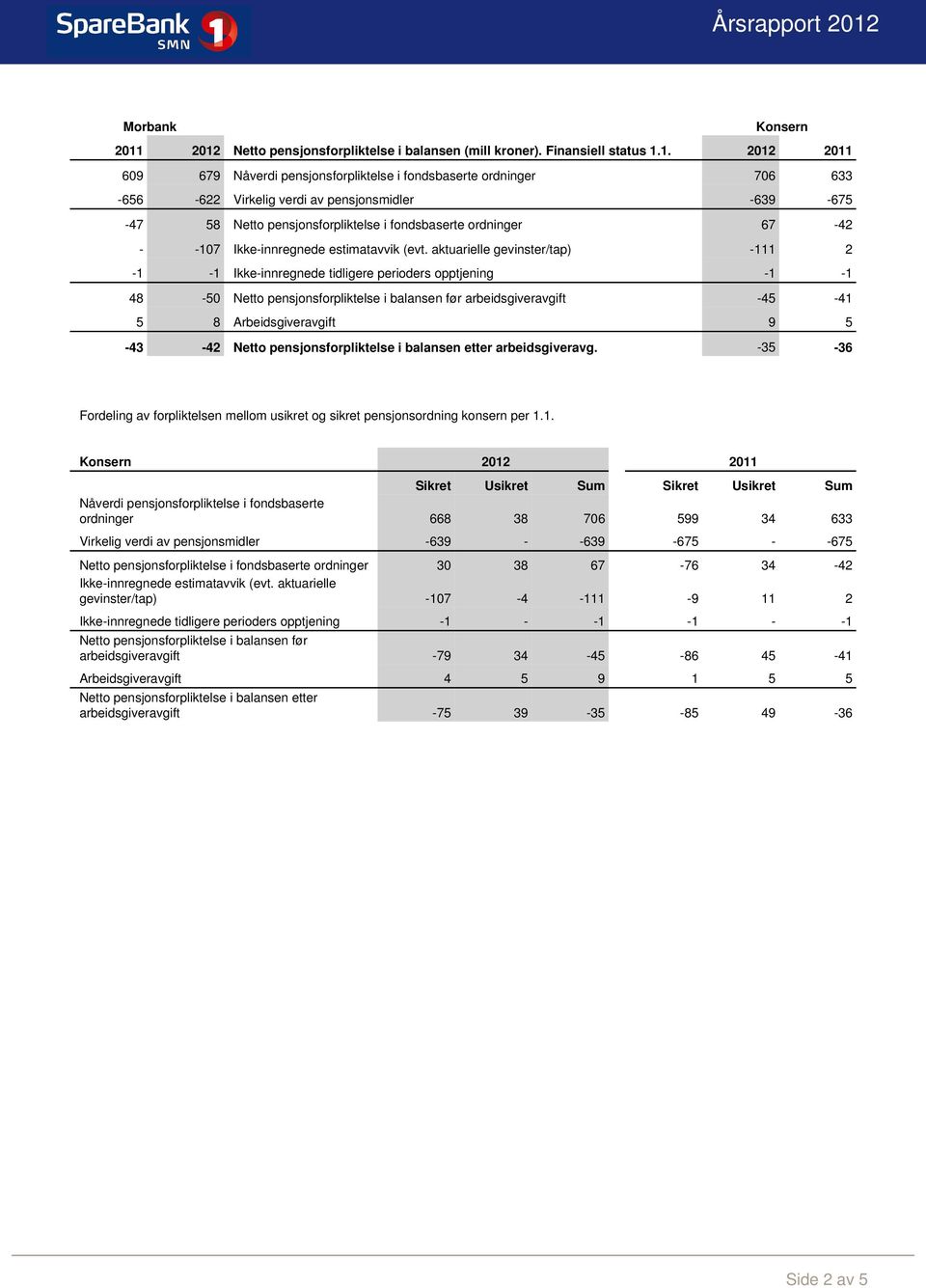 pensjonsmidler -639-675 -47 58 Netto pensjonsforpliktelse i fondsbaserte ordninger 67-42 - -107 Ikke-innregnede estimatavvik (evt.