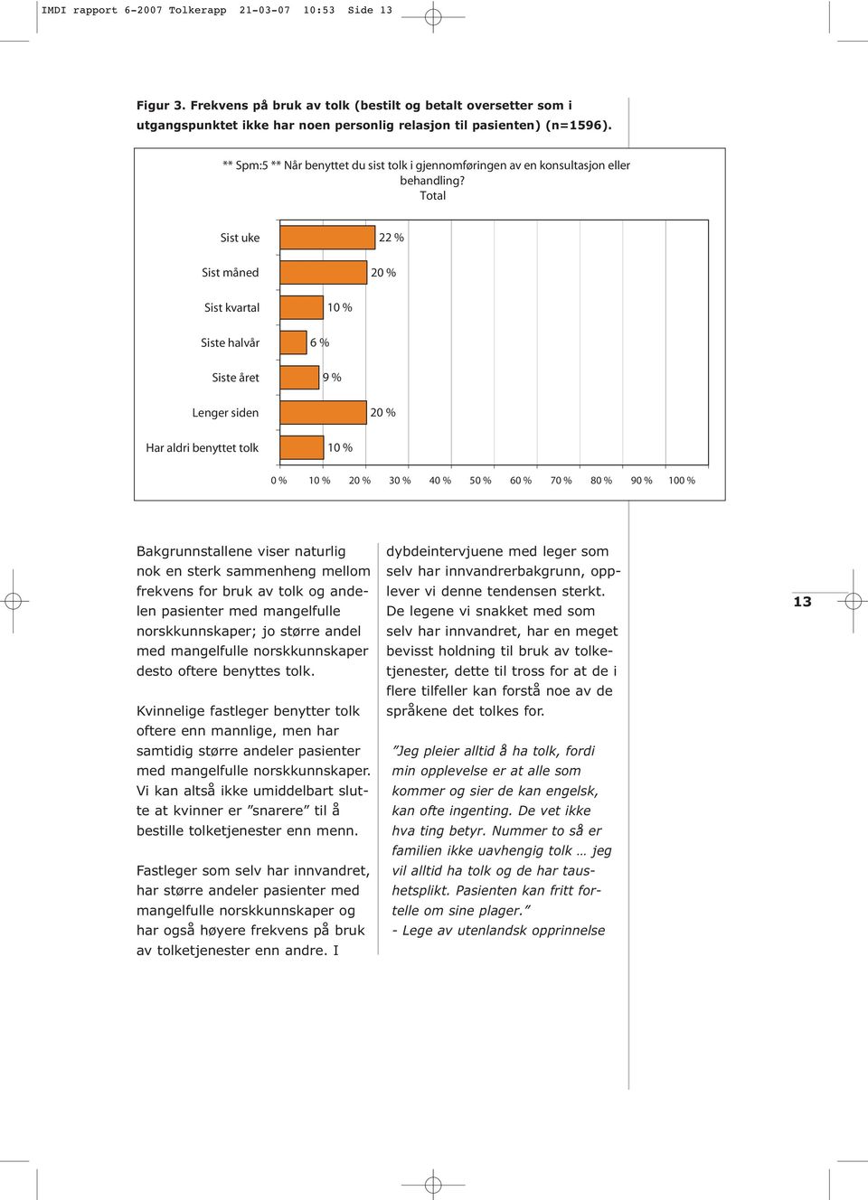 Total Sist uke Sist måned 22 % 20 % Sist kvartal Siste halvår Siste året 6 % 10 % 9 % Lenger siden 20 % Har aldri benyttet tolk 10 % 0 % 10 % 20 % 30 % 40 % 50 % 60 % 70 % 80 % 90 % 100 %