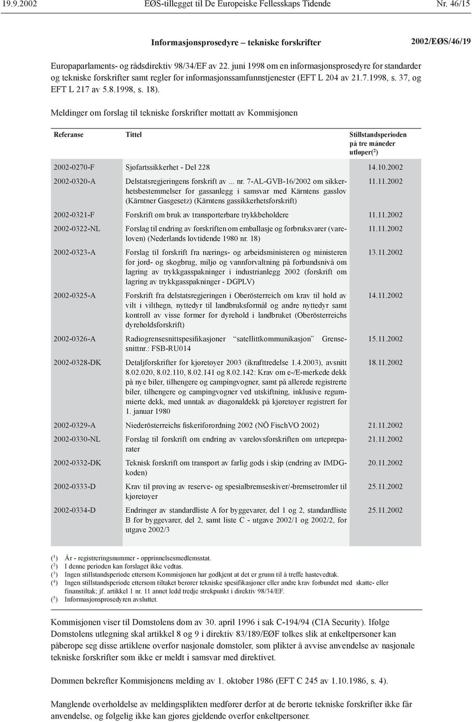 Meldinger om forslag til tekniske forskrifter mottatt av Kommisjonen Referanse Tittel Stillstandsperioden på tre måneder utløper( 2 ) 2002-0270-F 2002-0320-A 2002-0321-F 2002-0322-NL 2002-0323-A