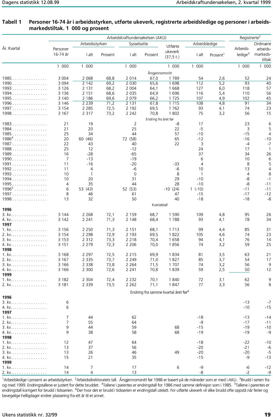 Kvartal Personer 16-74 år Arbeidskraftundersøkelsen (AKU) Registrerte 2 Arbeidsstyrken Sysselsatte Arbeidsledige Ordinære Utførte Arbeidsledige arbeids- ukeverk I alt Prosent I alt Prosent I alt