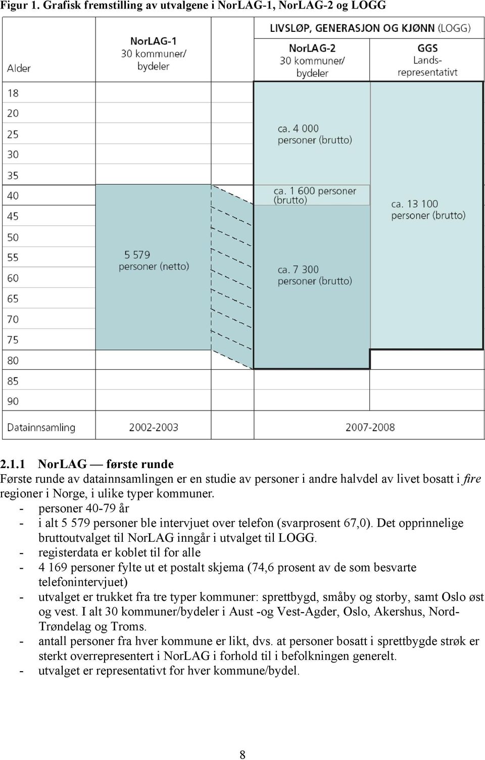 - registerdata er koblet til for alle - 4 169 personer fylte ut et postalt skjema (74,6 prosent av de som besvarte telefonintervjuet) - utvalget er trukket fra tre typer kommuner: sprettbygd, småby