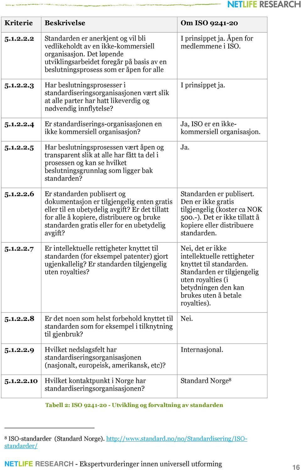 2.3 Har beslutningsprosesser i standardiseringsorganisasjonen vært slik at alle parter har hatt likeverdig og nødvendig innflytelse? 5.1.2.2.4 Er standardiserings-organisasjonen en ikke kommersiell organisasjon?