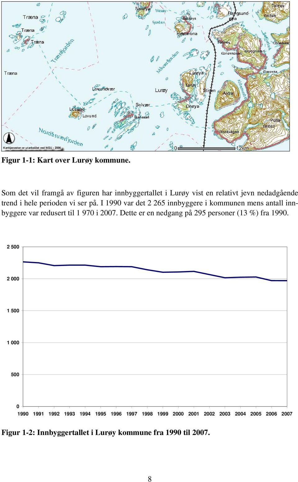 I 1990 var det 2 265 innbyggere i kommunen mens antall innbyggere var redusert til 1 970 i 2007.